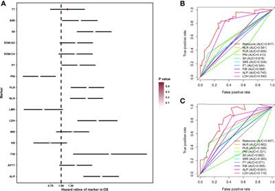 Hematological Prognostic Scoring System Can Predict Overall Survival and Can Indicate Response to Immunotherapy in Patients With Osteosarcoma